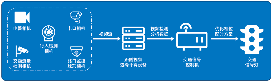 基于英特爾AI計算機視覺的新創(chuàng)中天智能交通路側(cè)視頻邊緣計算設(shè)備