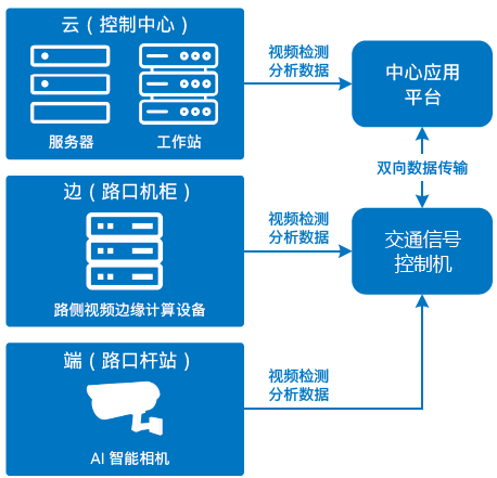 基于英特爾AI計算機視覺的新創(chuàng)中天智能交通路側(cè)視頻邊緣計算設(shè)備