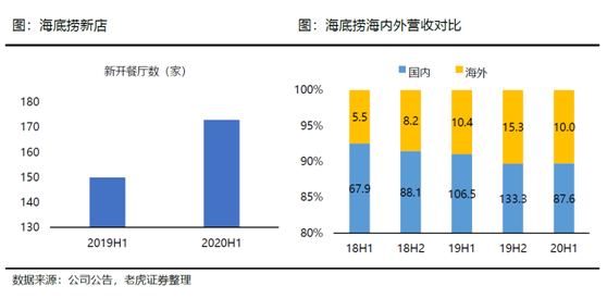 老虎證券：海底撈、九毛九后疫情時(shí)代的反撲