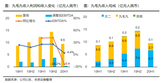 老虎證券：海底撈、九毛九后疫情時(shí)代的反撲