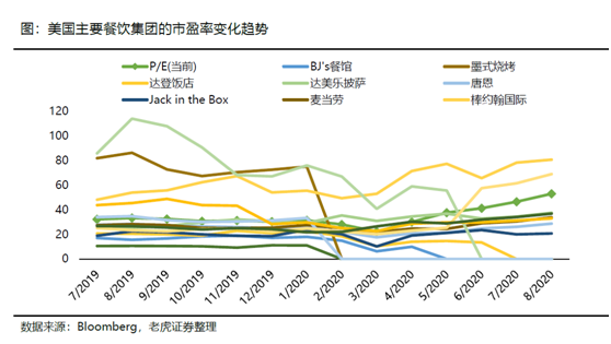 老虎證券：海底撈、九毛九后疫情時(shí)代的反撲