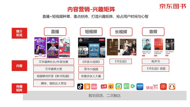 數(shù)字營銷、跨界聯(lián)動(dòng)、精準(zhǔn)直播帶貨……京東圖書11.11賦能品牌全面增長