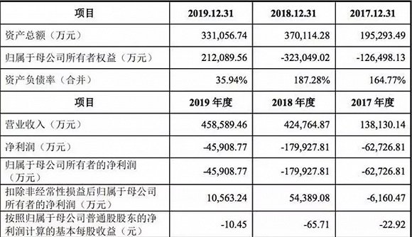 三年虧損29億，IPO后九號(hào)機(jī)器人能否擺脫“小米依賴癥”？