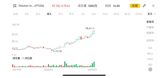 老虎證券：宅經(jīng)濟來襲，這家賣跑步機的漲瘋了