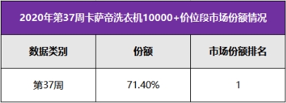 換道場(chǎng)景還保持高端第一？中怡康：卡薩帝洗衣機(jī)份額占比超7成