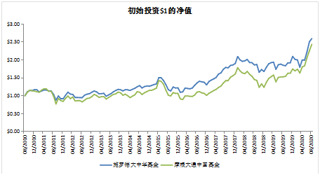 老虎證券基金超市：如何抓住大中華地區(qū)的投資機(jī)遇？