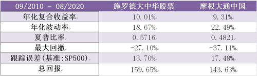 老虎證券基金超市：如何抓住大中華地區(qū)的投資機(jī)遇？