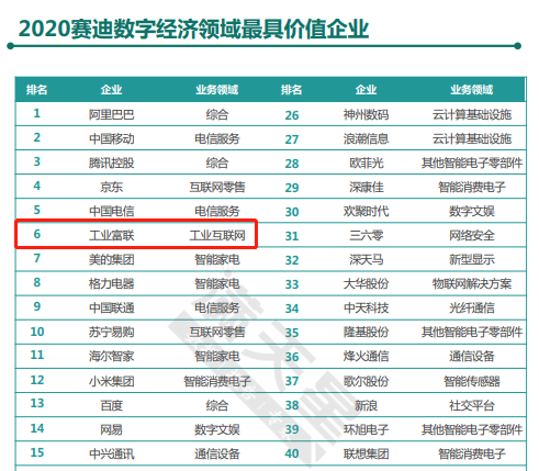 第6！工業(yè)富聯(lián)躋身“2020賽迪數(shù)字經(jīng)濟(jì)領(lǐng)域最具價(jià)值企業(yè)”榜單