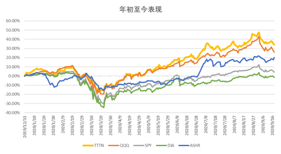 云視頻龍頭ZOOM躋身中美互聯(lián)網(wǎng)20強(qiáng)，納入中美互聯(lián)網(wǎng)巨頭指數(shù)