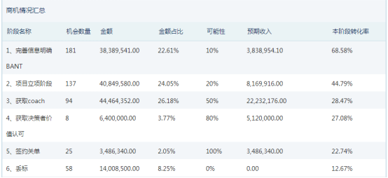 神州云動(dòng)CRM：智享商機(jī)管理 釋放云端價(jià)值