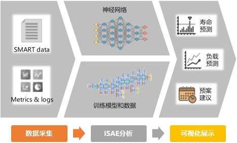 云數(shù)智驅(qū)動(dòng)數(shù)據(jù)高速增長(zhǎng)，浪潮存儲(chǔ)提供EB級(jí)容量擴(kuò)展