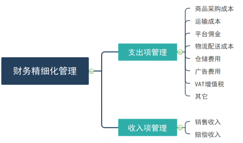 亞馬遜店鋪利潤如何分析和計算？船長BI助你做好財務精細化管理