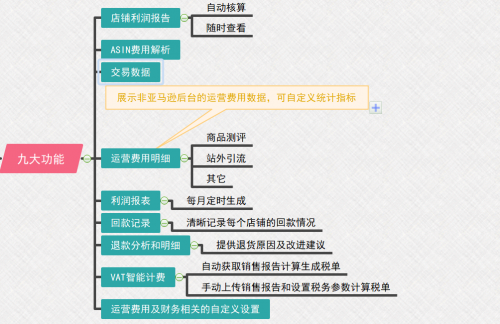 亞馬遜店鋪利潤如何分析和計算？船長BI助你做好財務精細化管理