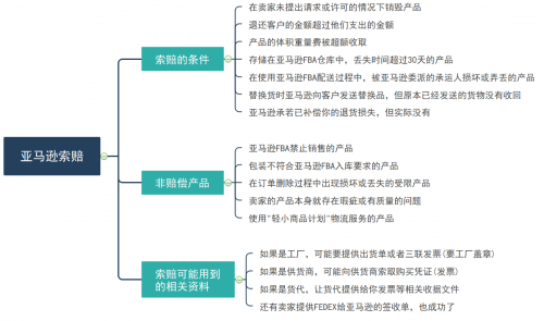 亞馬遜店鋪利潤如何分析和計算？船長BI助你做好財務精細化管理