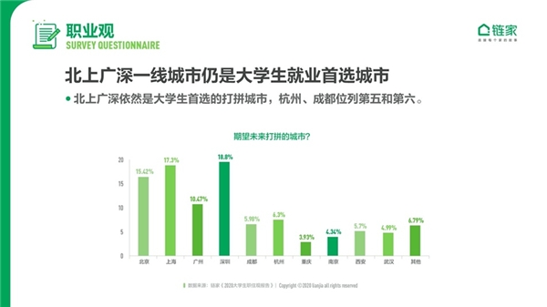 鏈家發(fā)布《2020中國大學生職住觀報告》：去大城市奮斗仍是主流 對買房置業(yè)很樂觀