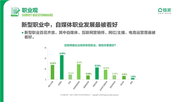 鏈家發(fā)布《2020中國大學生職住觀報告》：去大城市奮斗仍是主流 對買房置業(yè)很樂觀