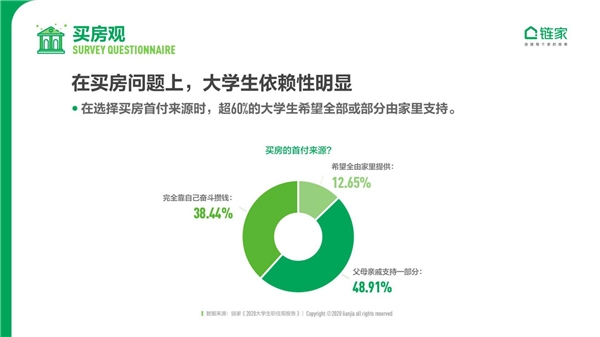 鏈家發(fā)布《2020中國大學生職住觀報告》：去大城市奮斗仍是主流 對買房置業(yè)很樂觀