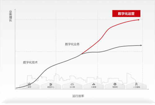 華為發(fā)布行業(yè)數(shù)字化運(yùn)營(yíng)支撐服務(wù)白皮書，持續(xù)提升行業(yè)數(shù)字化運(yùn)行效能