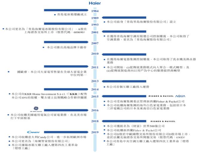 海爾智家赴港上市：私有化及上市優(yōu)化公司治理