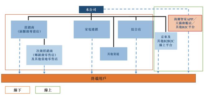 海爾智家赴港上市：私有化及上市優(yōu)化公司治理