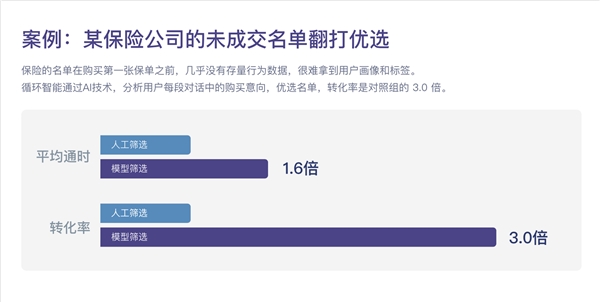 循環(huán)智能完成新一輪1200萬美元融資，助力企業(yè)銷售業(yè)績增長