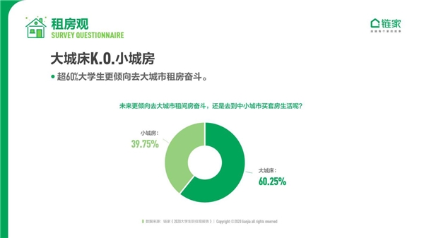 大城床KO小城房？奮斗在北上廣深，依然是當(dāng)代年輕人的主流旋律