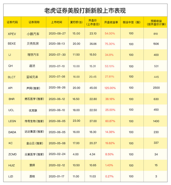 紅衫、碧桂園搶投的秦淮數(shù)據(jù)赴美上市 老虎證券任分銷商0費用打新通道已開啟