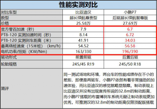 小鵬P7行不行？小鵬汽車(chē)靠譜嗎？比一比就知道了！