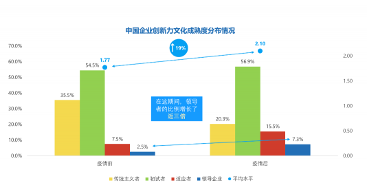 微軟研究表明，新冠疫情后中國創(chuàng)新文化提升，數(shù)字化轉(zhuǎn)型加速