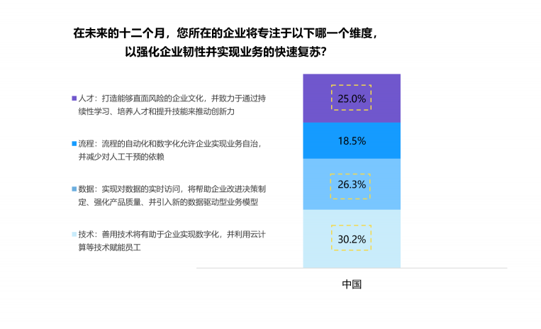 微軟研究表明，新冠疫情后中國創(chuàng)新文化提升，數(shù)字化轉(zhuǎn)型加速