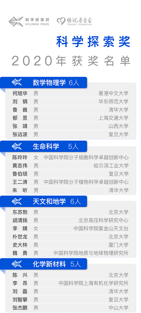 第二屆“科學(xué)探索獎”獲獎名單公布 騰訊投入10億元鼓勵探索精神