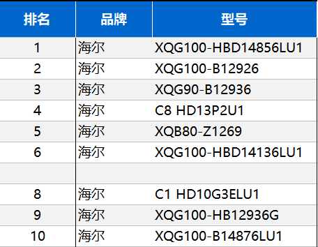 買洗衣機(jī)非要等到過節(jié)？海爾節(jié)前已兩位數(shù)增長(zhǎng)