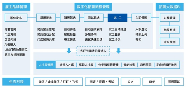 Moka發(fā)布”整合式連鎖門店招聘方案“ CCFA、便利蜂、夢潔集團、北大縱橫等多位大咖現(xiàn)場助陣