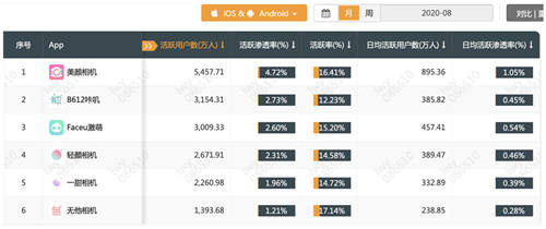 QuestMobile拍照攝影類App8月排名出爐，美顏相機(jī)位列第一