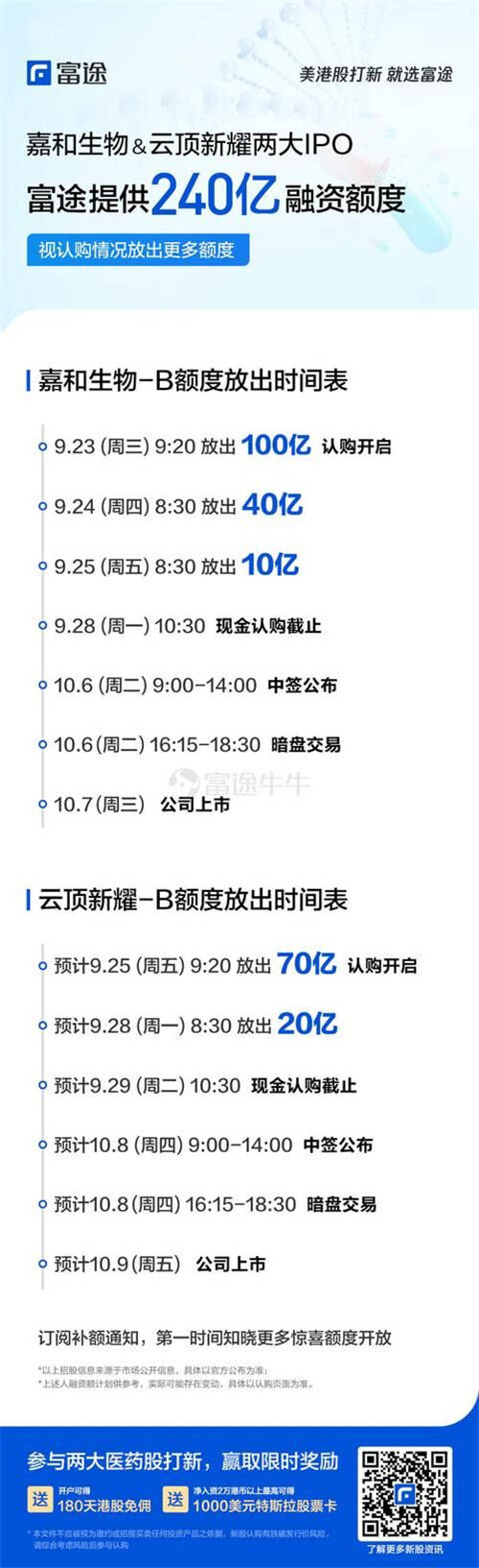 嘉和生物、云頂新耀兩只醫(yī)藥股襲來，富途備足240億額度助你打新