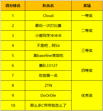 決賽巔峰之戰(zhàn)落幕，2020第二屆翼支付杯大數(shù)據(jù)建模大賽完美收官