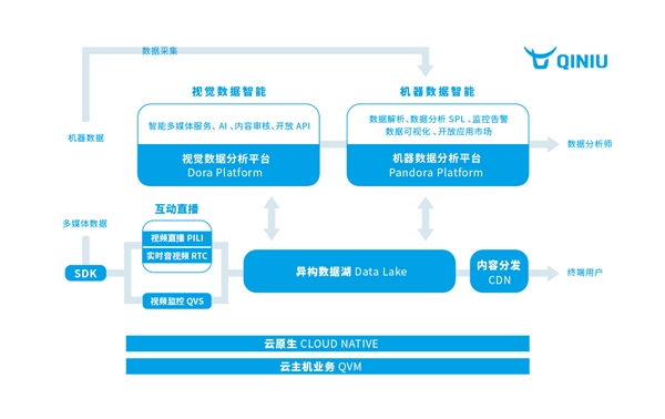 走出算力規(guī)?；膰?，七牛云運(yùn)用數(shù)據(jù)賦能新基建