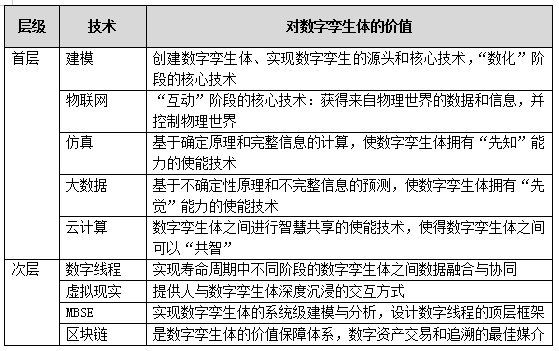 安世亞太田鋒：數(shù)字孿生體進化論