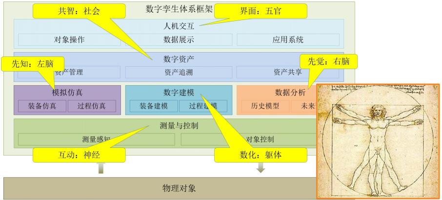 安世亞太田鋒：數(shù)字孿生體進化論