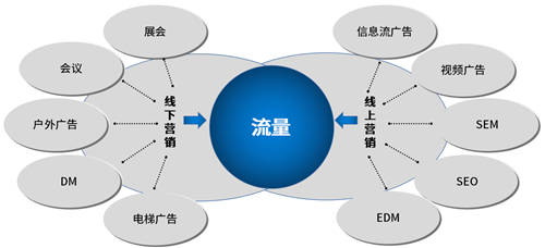 企業(yè)微信+泛微OA+的營銷管理：盤活線索、留住客戶