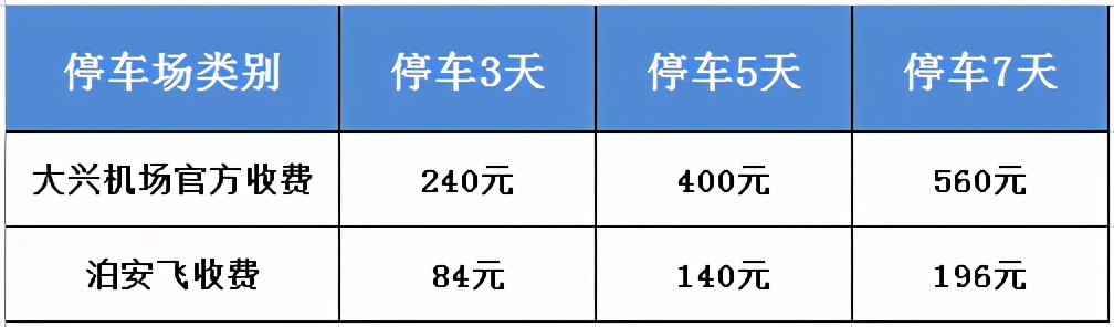 北京大興機(jī)場(chǎng)停車神招，徹底告別地鐵擠、大巴累、打車貴