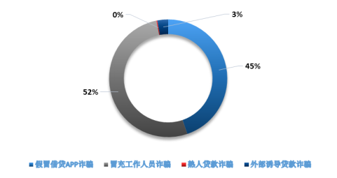 度小滿金融發(fā)布2020上半年電信詐騙分析報告 電信詐騙受害人呈年輕化趨勢