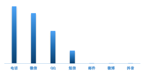 度小滿金融發(fā)布2020上半年電信詐騙分析報告 電信詐騙受害人呈年輕化趨勢