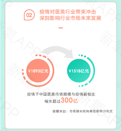 疫情下醫(yī)美行業(yè)AB面：增速放緩，線上醫(yī)美平臺(tái)流量創(chuàng)新高