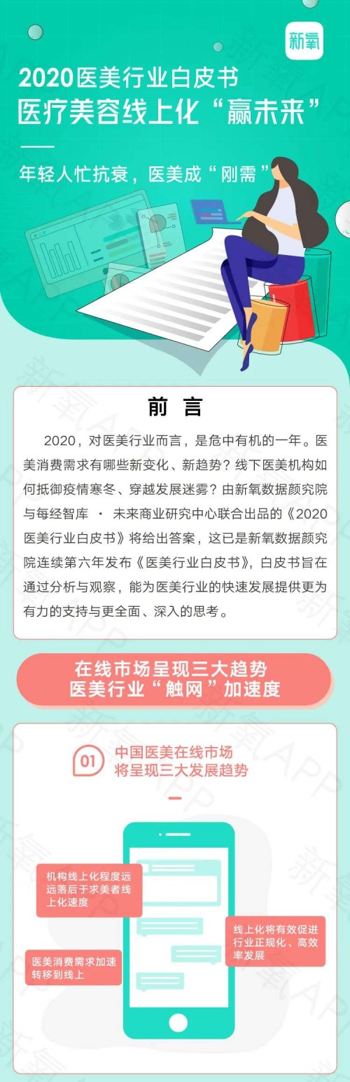 疫情下醫(yī)美行業(yè)AB面：增速放緩，線上醫(yī)美平臺(tái)流量創(chuàng)新高