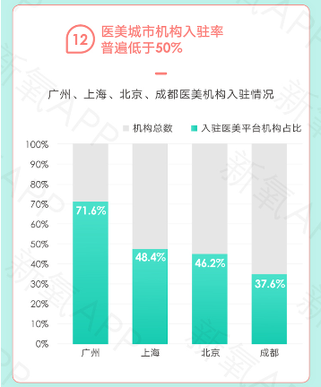 疫情推動在線醫(yī)美消費 醫(yī)美APP或成最大線上化入口