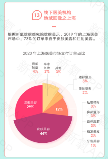 一線城市醫(yī)美消費(fèi)成日常 新一代消費(fèi)者更愛(ài)“悅己”