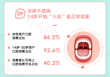 牙疼不是病，14歲開(kāi)始“入坑”口腔消費(fèi)是正常現(xiàn)象