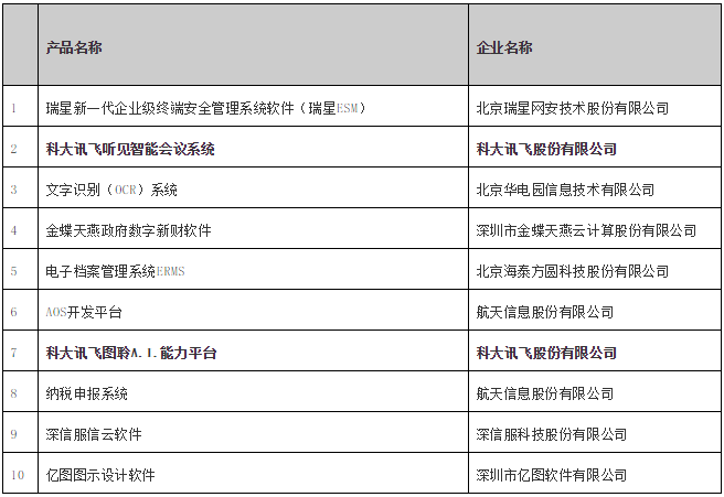 訊飛聽見智能會議系統(tǒng)、訊飛A.I.圖聆能力平臺紛獲信創(chuàng)年度優(yōu)秀軟件產(chǎn)品獎