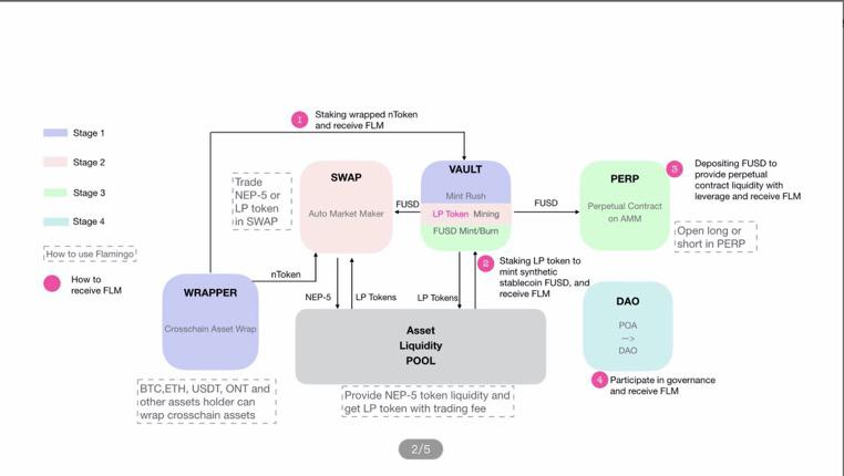 Neo—公鏈破局，戰(zhàn) DeFi